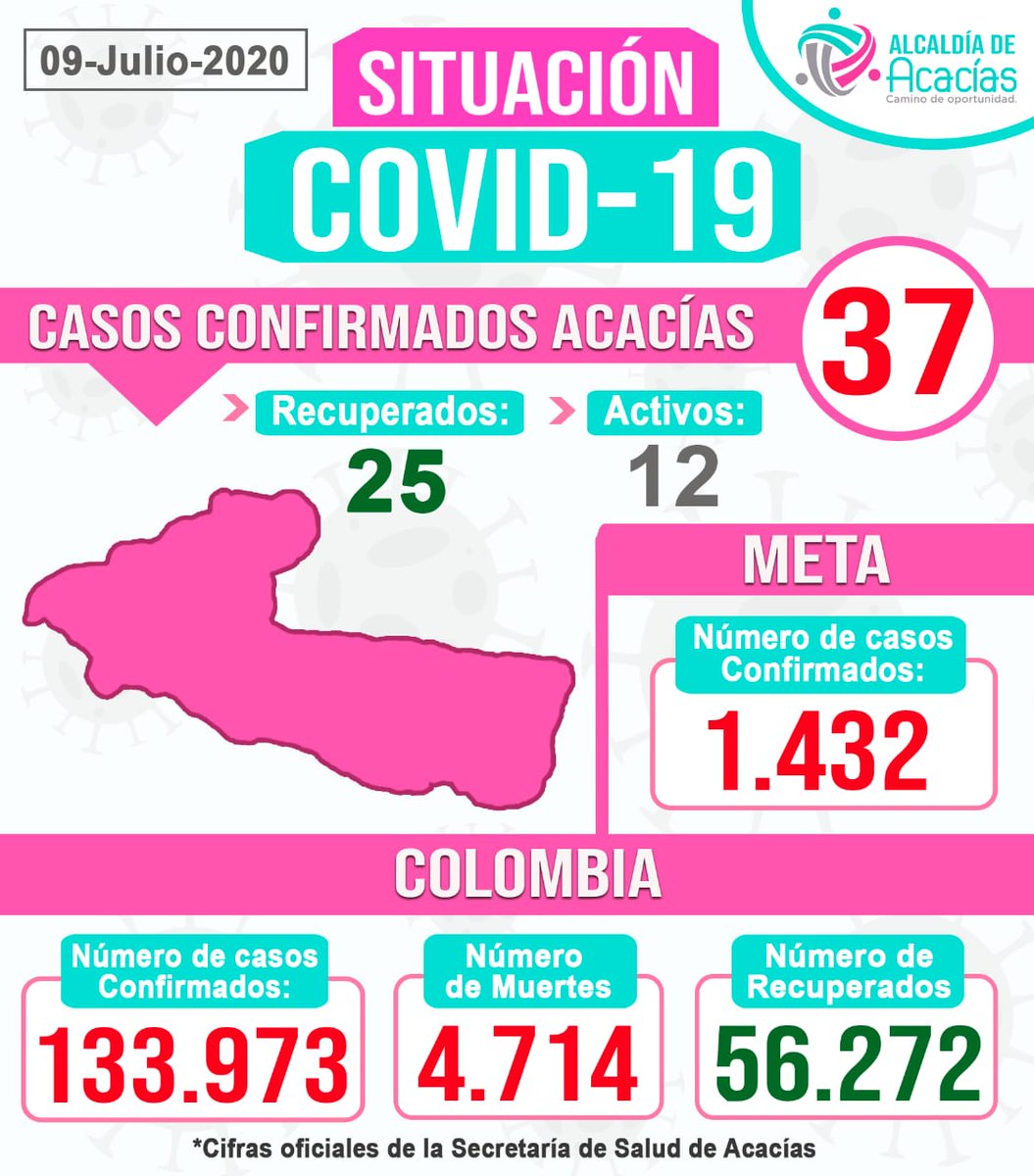 AlcaldiaAcacias's tweet photo. #Coronavirus😷 | Informe actualizado al 8 de julio de 2020 sobre casos positivos y pacientes recuperados de COVID-19 en Acacías, el Meta y Colombia, según cifras de la Secretaría de Salud de Acacías y el Instituto Nacional de Salud - INS. https://t.co/waFHtYera6