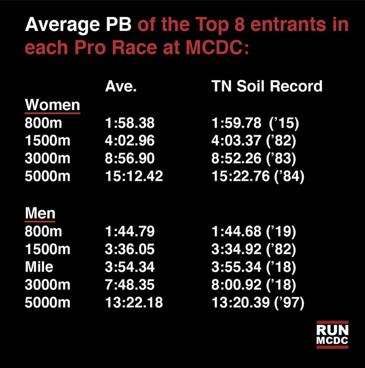 MileSplit Tennessee tweet media