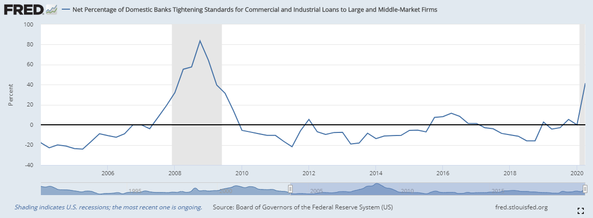 tracyalloway's tweet photo. Time to watch C&amp;I lending again. https://t.co/UVquMnFjPB