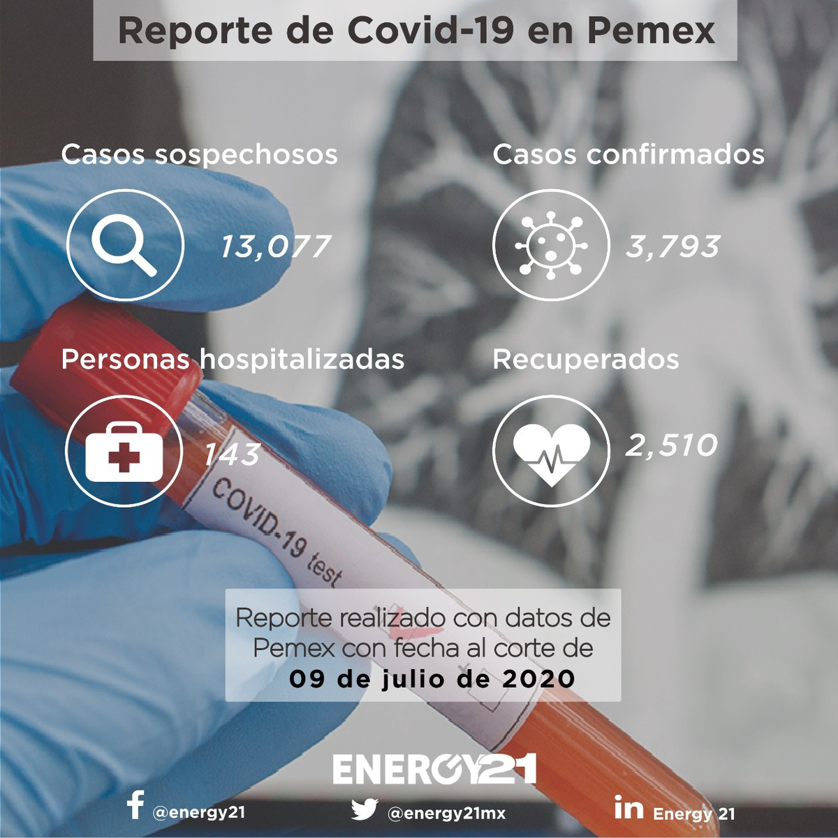 energy21mx's tweet photo. #Entérate: @Pemex registra las siguientes cifras de #COVID19 entre su trabajadores al cierre del día de hoy | #Energy2
#Confinamiento #Cuarentena #SARSCoV2 https://t.co/jzJGjltJpO