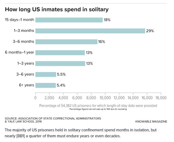 PROBLEM  CORRECTIONS  Solitary Confinement inflicts trauma and is counter-productive to goals of care, custody and control.  Restrict and/or ban Solitary Confinement. See https://www.vox.com/future-perfect/2019/4/17/18305109/solitary-confinement-prison-criminal-justice-reform and see https://www.knowablemagazine.org/article/society/2018/hidden-damage-solitary-confinement and see  https://solitarywatch.org/wp-content/uploads/2011/06/fact-sheet-solitary-confinement-and-the-law.pdf