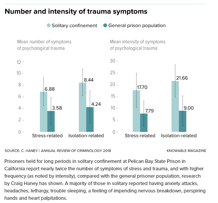 PROBLEM  CORRECTIONS  Solitary Confinement inflicts trauma and is counter-productive to goals of care, custody and control.  Restrict and/or ban Solitary Confinement. See https://www.vox.com/future-perfect/2019/4/17/18305109/solitary-confinement-prison-criminal-justice-reform and see https://www.knowablemagazine.org/article/society/2018/hidden-damage-solitary-confinement and see  https://solitarywatch.org/wp-content/uploads/2011/06/fact-sheet-solitary-confinement-and-the-law.pdf