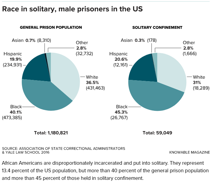 PROBLEM  CORRECTIONS  Solitary Confinement inflicts trauma and is counter-productive to goals of care, custody and control.  Restrict and/or ban Solitary Confinement. See https://www.vox.com/future-perfect/2019/4/17/18305109/solitary-confinement-prison-criminal-justice-reform and see https://www.knowablemagazine.org/article/society/2018/hidden-damage-solitary-confinement and see  https://solitarywatch.org/wp-content/uploads/2011/06/fact-sheet-solitary-confinement-and-the-law.pdf