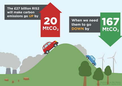 …planned road schemes will make CO2 emissions go UP by 20 million tonnes (Mt) between now and 2032. Whereas we think emissions from the strategic road network need to go DOWN by eight times this amount over this period, to meet climate targets #2