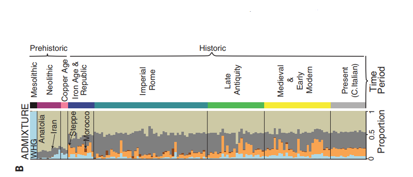 Roman admixture with time (treat with caution as always): cyan is WHG, tan is EEF, gray is a post-EEF ancestry component found in Levantines & Anatolians of Bronze/Iron Ages, brown is North African, orange is IE/Steppe.