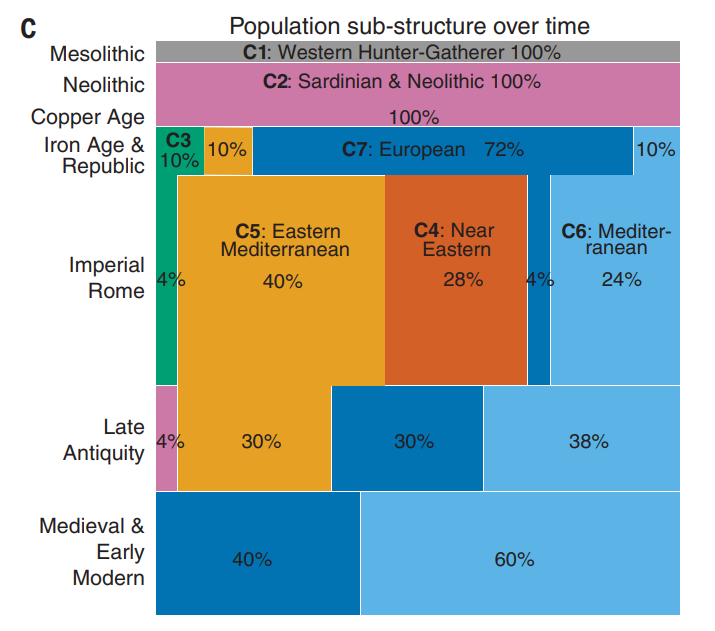 Authors' model of Roman ancestry change - I don't particularly trust this one. "European" & "Mediterranean" are mixes of EEF & IE. EEF is labeled "Sardinian & Neolithic".