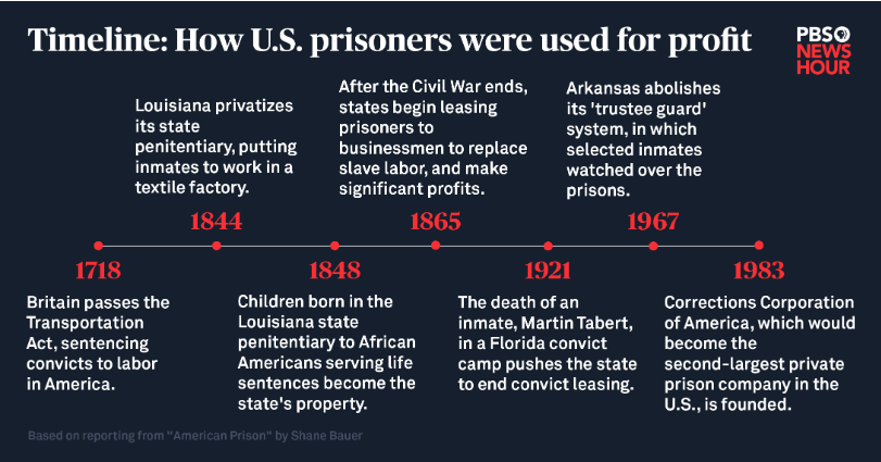 PROBLEM CORRECTIONS Prisoners exploited for profit by private businesses.  Free phone calls, minimum wage, abolish slavery.See https://www.prisonpolicy.org/blog/2017/04/10/wages/ and see https://slate.com/news-and-politics/2018/10/origin-prison-slavery-shane-bauer-american-prison-excerpt.html and see https://www.npr.org/transcripts/884989263 and see  https://www.csindy.com/coloradosprings/jail-vendors-make-millions-from-inmates-families-on-snacks-and-phone-calls/Content?oid=19920455