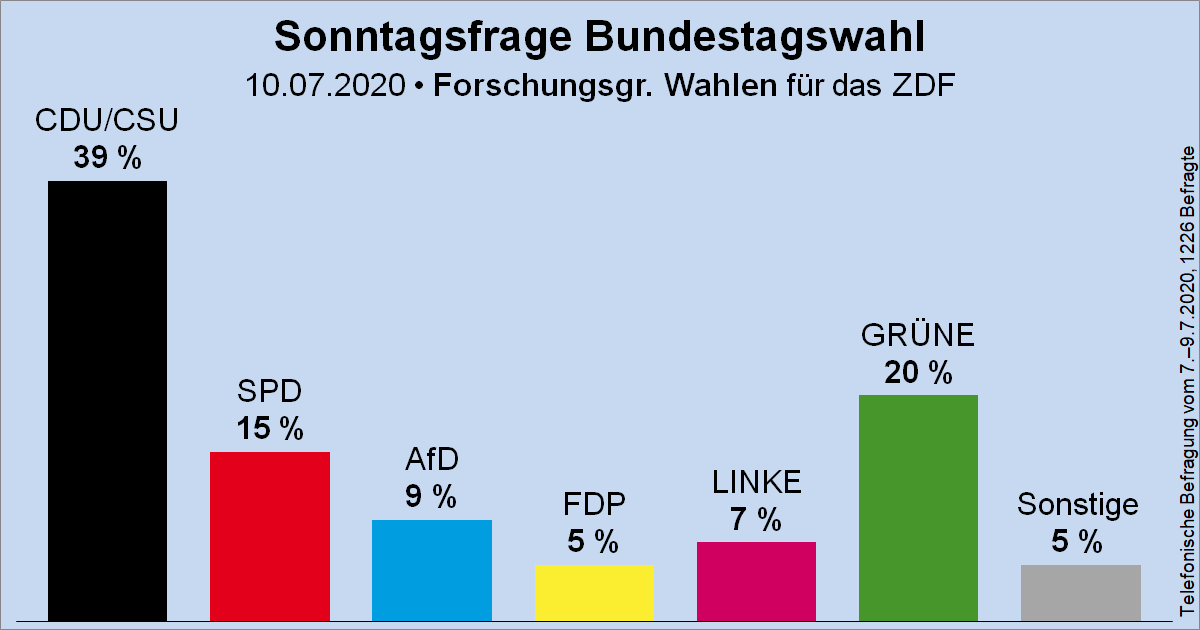 Wahlrecht_de's tweet photo. Sonntagsfrage zur Bundestagswahl • Forschungsgruppe Wahlen / ZDF (Projektion): CDU/CSU 39 % | GRÜNE 20 % | SPD 15 % | AfD 9 % | DIE LINKE 7 % | FDP 5 % | Sonstige 5 %
➤ Übersicht: https://t.co/MO5RyMFkPu
➤ Verlauf: https://t.co/26l5fLnyV4 https://t.co/HgfDvevk6c