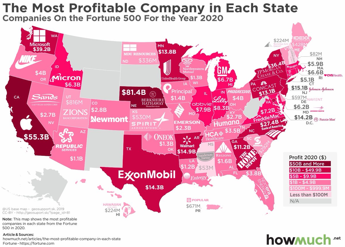 CalforFinance's tweet photo. Todays's visualization from Fortune 500 shows the most profitable company from each state and how much it's profit is.
#US #economy #profitability #marketcapitalization #2020 #fortune500 #perstate

Source: "https://t.co/m0XQ7Lr5Do, a financial literacy website" https://t.co/d6BboShmKB