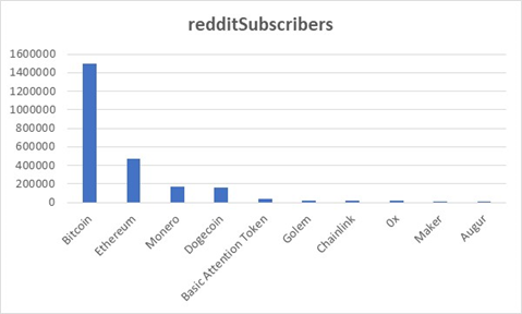 6. Crypto is first and foremost about community. Some Reddit stats. Number of subscribers.