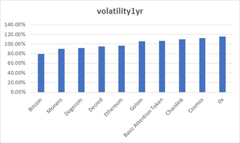 5.  #volatility Go where you wish, but you can hardly escape from it. This chart can have multitudes of interpretations. So, I will just share it as it is. 10 lowest volatility names (based on above filters) in last 1 year. $BTC  $XMR  $DCR  $DOGE  $ETH