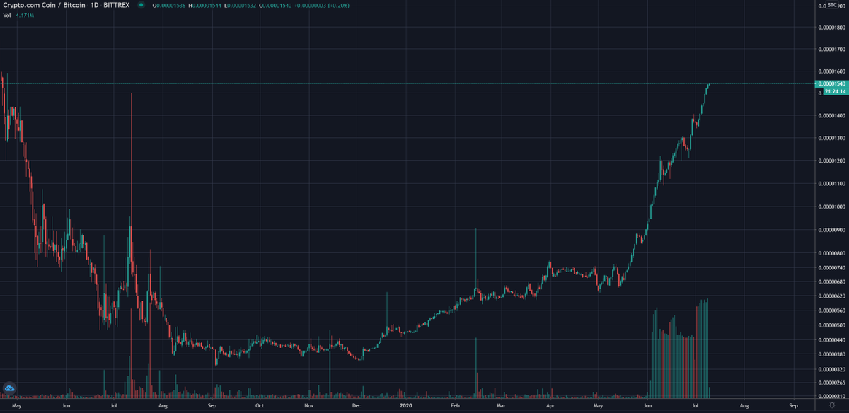 And this is just covering the cards. I haven't looked into the  $CRO, but the fact that they are guaranteeing 16-18% annually for staking that token and it has a chart that looks like this is a dead giveaway that something isn't right there either.