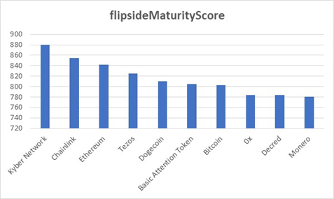 10. What I do not understand is the rationale behind this chart. How on earth are all these projects more "mature" than Bitcoin? Would like to get an explanation  @flipsidecrypto !