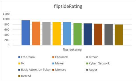 8.  @flipsidecrypto  @TokenInsight are interesting teams working on bringing transparency to digital assets space.Flipside Ratings -