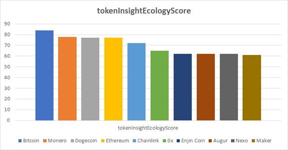 9.  @TokenInsight Ecology score -