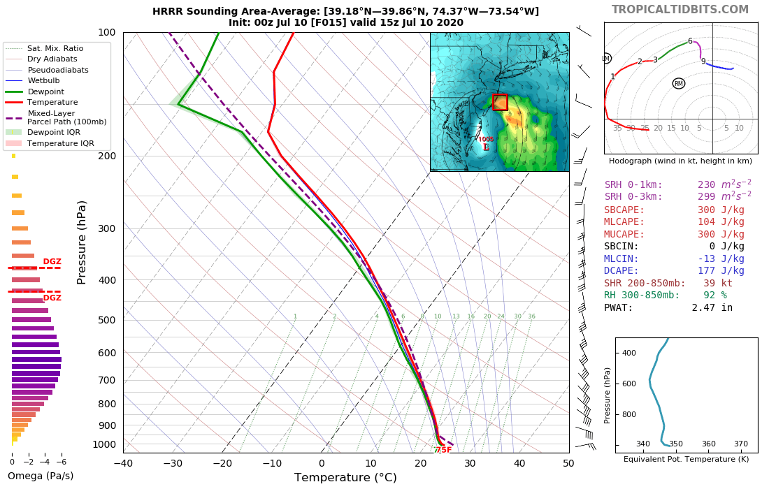 The LLJ that intensifies and tries wrapping around the low as it deepens is important not only for hvy rain, but also inland wind gusts and any tornado potential. The hodographs really enlarge as that LLJ ramps up, with very low LCLs and some weak instability. 6/9