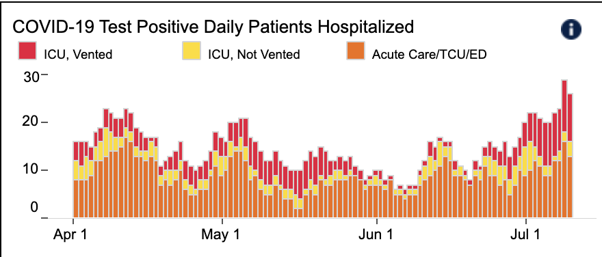 2/ Local update: not great.  @UCSFHospitals, up to 25 patients, 10 vented. (Some were transferred from Imperial County & San Quentin.) Our highest # s since mid-April. Test positivity rate quite concerning: up 3x (for both symptomatic & asymptomatic pts) over past few weeks.