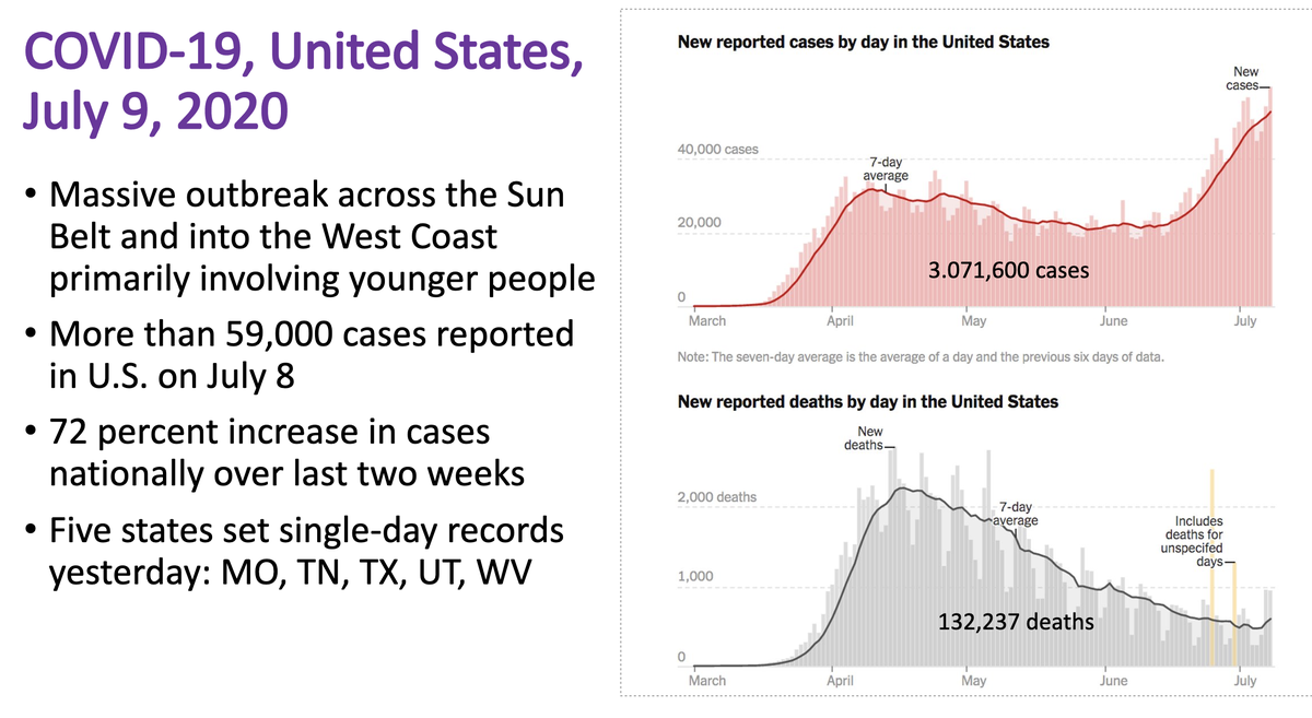 4/ On to George Rutherford presentation on the surges in CA and rest of country. @ 5:40: yesterday In U.S. there were 59,000 cases, highest ever. Now up to 3M cases in U.S., 132,000 deaths. These are staggering numbers.