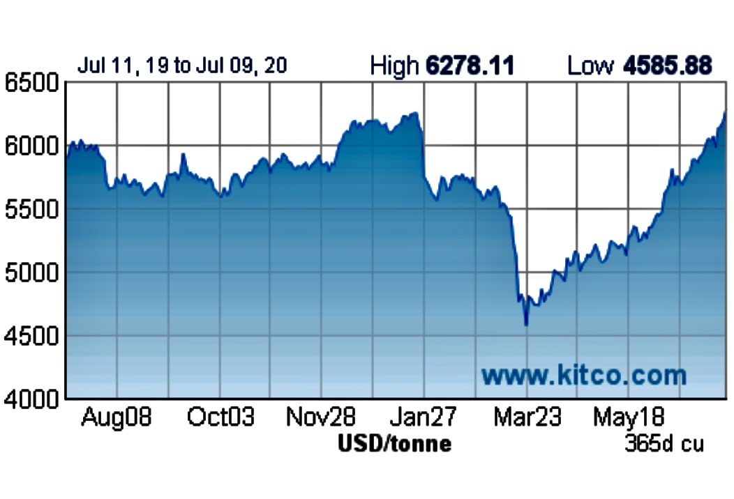 GreenfieldsExpl's tweet image. #Copper is in a V-shaped recovery. Are you a sophisticated investor? Let&apos;s talk.