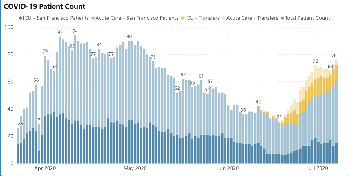 3/ In San Francisco, cases have stabilized a bit, averaging 43/day (Fig on L). SF hospitalizations up to 76 (Fig R), highest since early May. As with patients  @UCSF, some are transfers from other counties, but most are from SF.