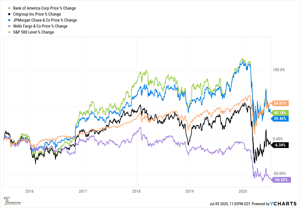 2/ The performance of these banks is pretty damning. Over past 5 yrs, none have beaten the S&P 500, and only  $BAC and  $JPM are +tive. TBF,  $BAC and  $JPM were comfortably ahead of market until COVID19 hit, but that's 1 of the reasons I sold  $JPM recently - too many macro risks.