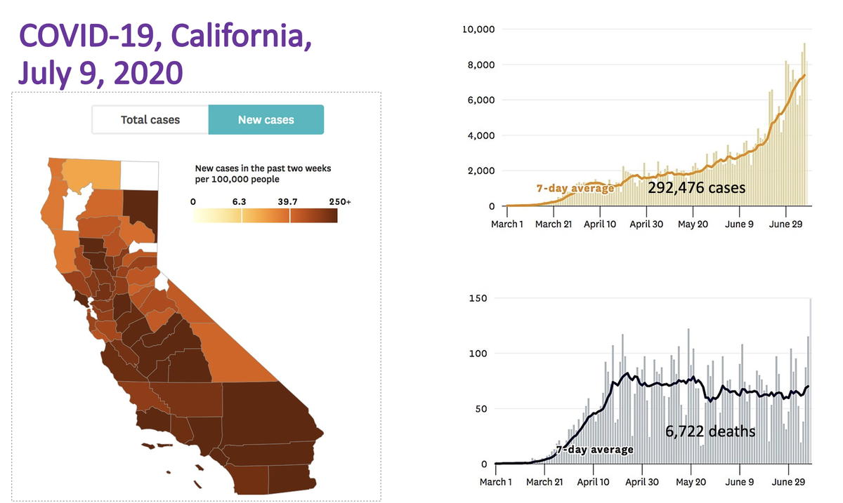 5/ @ 7:15, George on CA surge, more in south than north. Still no spike in deaths, but we are seeing more deaths in AZ, TX, FL, so CA likely to see increase soon (Fig on L). Drivers of CA surge on R. (Note that Imperial County has had 500 pts moved to outside ICUs, incl.  @UCSF.)