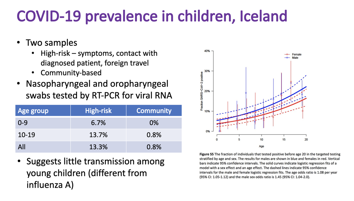 6/ @ 14:25, as prelude to Opening Schools presentation, George reviews epi evidence. Still seems like younger kids don’t get sick often, nor transmit disease much. Study in Iceland found 0/848 positive specimens in children under 10. However, 10-19 y.o.’s match adult prevalence.