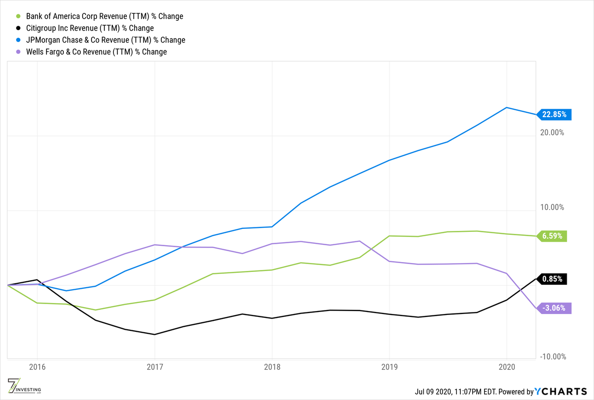 3/ Besides macro concerns, large banks are slow growing. None of them besides  $JPM have grown revenue in meaningful way over past 5 yrs.