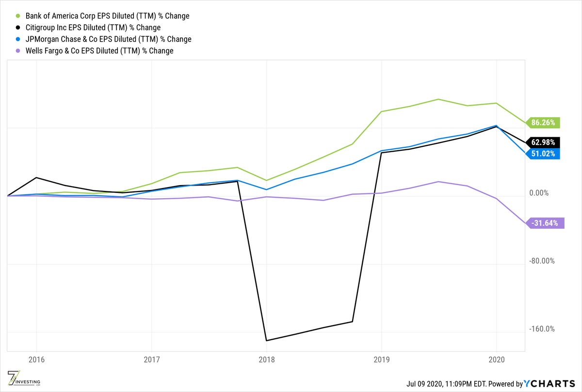 4/ They have repurchased shares and grown more efficient though, finding ways (except  $WFC) to grow EPS.