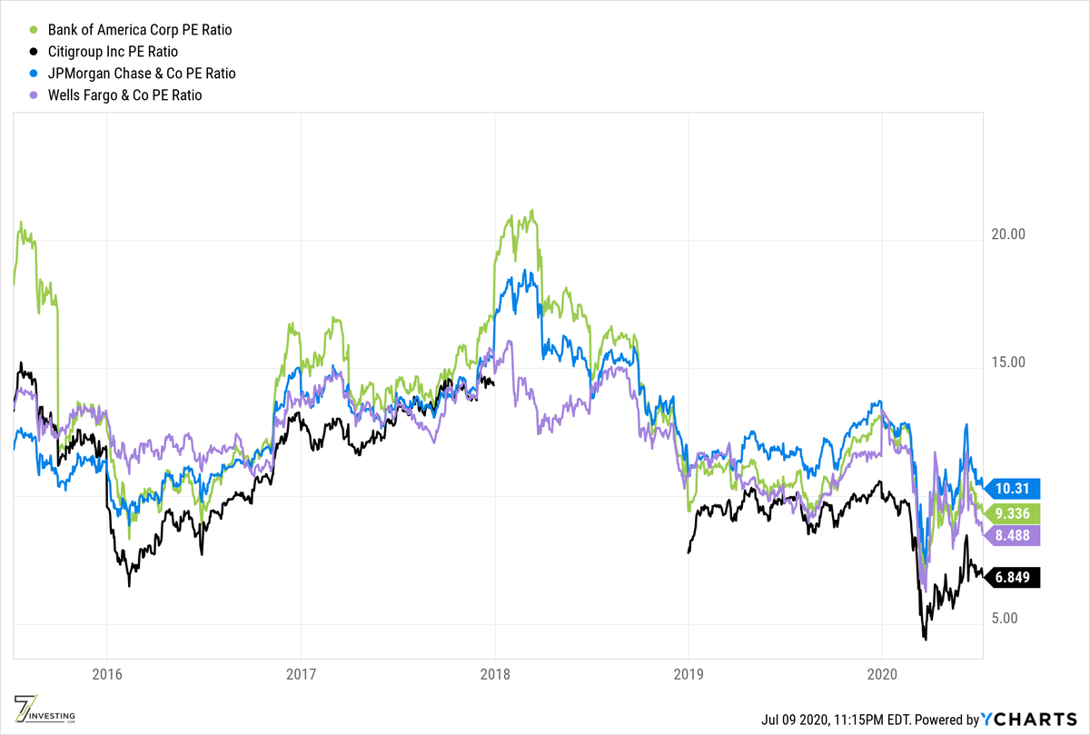 7/ By P/B ratio, one of the most important metrics for banks,  $JPM is the only one of the four that is over 1.0.  $C and  $WFC are only 0.6.