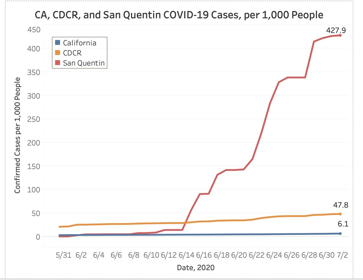 16/ @ 1:02:50: Brie, director of  @AmendatUCSF, which focuses on improving care/culture in correctional facilities, discusses report that she, Sears, & colleagues wrote on SQ. Note Covid rate in other CA facilities (CDCR), & rate in San Quentin: 428 cases/1000 people, remarkable.
