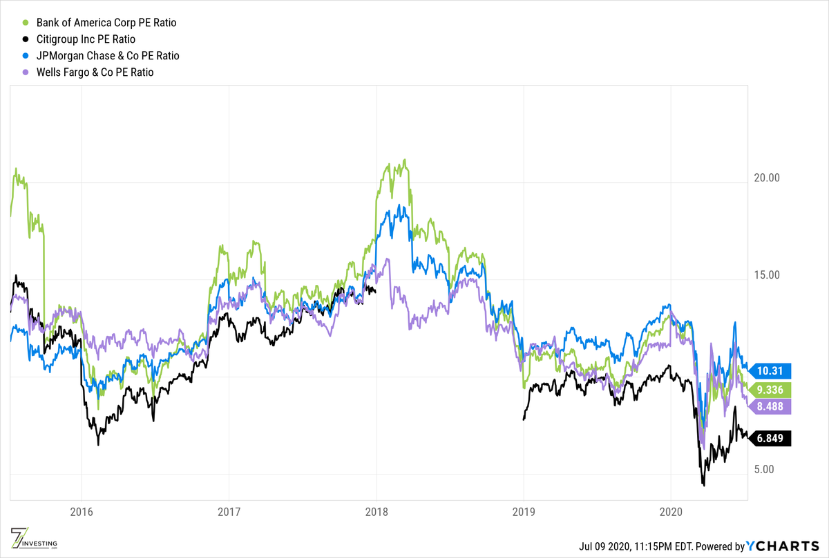 6/ What about valuations? By P/E ratio they are cheap, though it is important to compare banks to their peer group and not the "market" at large. Still the valuations look like a good deal of risk and sustained low interest rates are priced in.