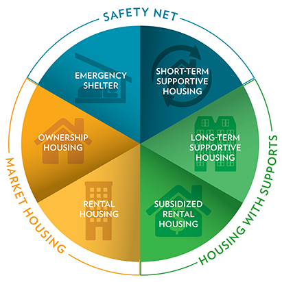 We also need to make sure that emergency, transitional and supportive housing are provided and well-located in order to respond to a full suite of housing needs.  https://www.cmhc-schl.gc.ca/en/housing-observer-online/2019-housing-observer/wheelhouse-new-way-looking-housing-needs