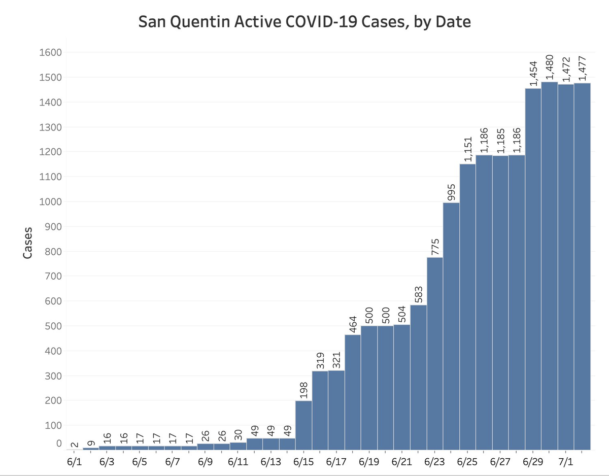 21/ @ 1:07:20: Now a staggering outbreak, ~1500 cases (Fig); test positivity rate up to ~75%, nearly unheard of. ~60 SQ patients currently hospitalized across Northern CA, including several  @UCSF. Now ~200 infections among prison staff (up from 43 on 6/22). 7 prisoners have died.