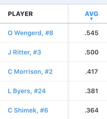 Top 5 hitters so far this year. Great job guys. <a href="/WengerdOwen/">Owen Wengerd</a> <a href="/jimmyritter21/">ritter</a> <a href="/Morrison020/">Conner Morrison</a> Logan Byers <a href="/ConnorShimek/">Connor Shimek</a> <a href="/PerryBaseball/">Perry Baseball</a> <a href="/wadsbaseball/">Wadsworth Baseball</a> <a href="/NewPhilaOh/">NewPhilaOh.com</a>