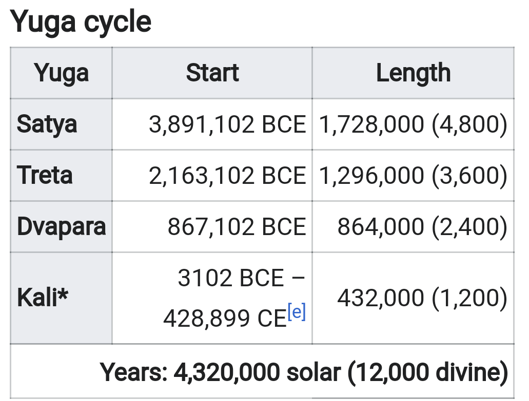 dragged by Horses, Aswamedha Yagya performed by Kings in ancient IndiaYug Cycle Total of Treta, Dwapar & Kali yugas is 2,115,000 years which is approximately 2 million yearsLord Rama lived in Treta YugaThere is much more to explore @TIinExile @_ankahi  @BharatTemples_