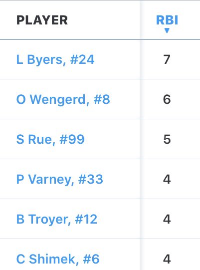 These gentlemen have drove in the most runs thru 12 games. Keep up the good work. Logan Byers. <a href="/WengerdOwen/">Owen Wengerd</a> <a href="/shanerue99/">Shane Rue</a> <a href="/ParkerVarney6/">Parker Varney</a> <a href="/Branden39690002/">Branden</a> <a href="/ConnorShimek/">Connor Shimek</a> <a href="/PerryBaseball/">Perry Baseball</a> <a href="/MTigerBaseball/">Massillon Baseball</a> <a href="/SFTigerbaseball/">Strasburg Baseball</a> <a href="/NewPhilaOh/">NewPhilaOh.com</a>