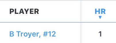 One man stands alone in this category with his monster grand slam. Great job <a href="/Branden39690002/">Branden</a> <a href="/SFTigerbaseball/">Strasburg Baseball</a>