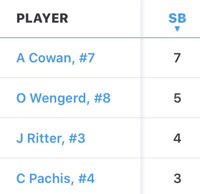 Check out the wheels on these 4 guys through 12 games. @AustinCowan69 <a href="/WengerdOwen/">Owen Wengerd</a> <a href="/jimmyritter21/">ritter</a> <a href="/cpachis02/">CP</a> <a href="/MTigerBaseball/">Massillon Baseball</a> <a href="/PerryBaseball/">Perry Baseball</a>