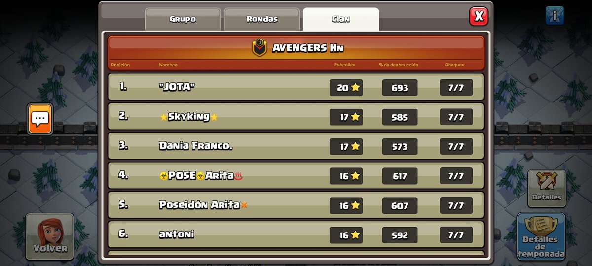 Grandes Muchachos🔥🔥
Excelente trabajo de todos, Hemos logrado el ascenso a Maestros 2, próximo mes a subir a maestros 1 para quedar a un paso de campeones. 
Felicidades al MVP y los top 5 🏆🏆🏆
<a href="/ClashofClansESC/">Clash of Clans ES</a>