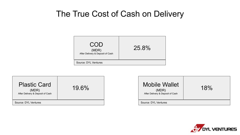 I examined the true cost of Cash on Delivery (COD) and found that for a standard 1kg parcel delivered within city it can be as high as 26% (of order value) while credit cards and mobile wallets only cost upto 20% and 18%. Lets examine the main causes 1/6