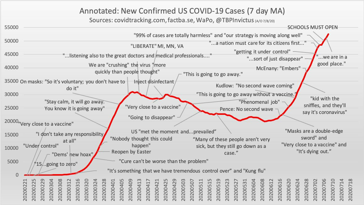 Today is July 10Bc of  #CoronaVirusit's not safe to:Send kids back to schoolnorHave indoor diningnorOpen barsnorHave large gatheringsBut  #Trump will continue to say things contradictory to the truthHe desperately needs to make it appear that all is wellIt's NOT 