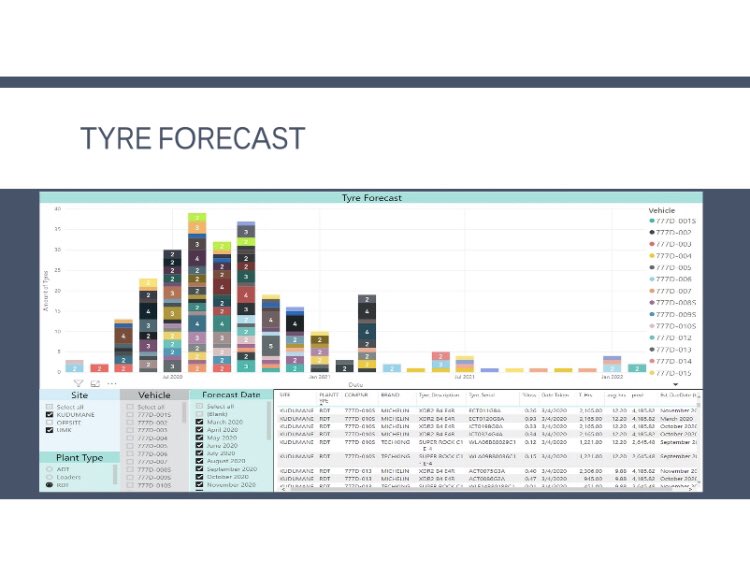 intellicodeM's tweet image. ⚠️🚜Tyre maintenance, Forecast and Analysis System.

When your tyre cost is running away - let Intellicode help you!! #Tyres #Forecast #Analysis
