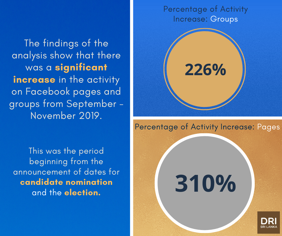 DRI_SriLanka's tweet photo. #Facebook pages and groups spreading #disinformation throughout an electoral period are a threat to #democratic processes in a country.
How did this impact Sri Lanka’s #PresPoll in 2020? Read our report to find out: https://t.co/K7uGsOFcPV
#lka #GenElecSL @cmev @Paffrel https://t.co/VBCnFPYeg8