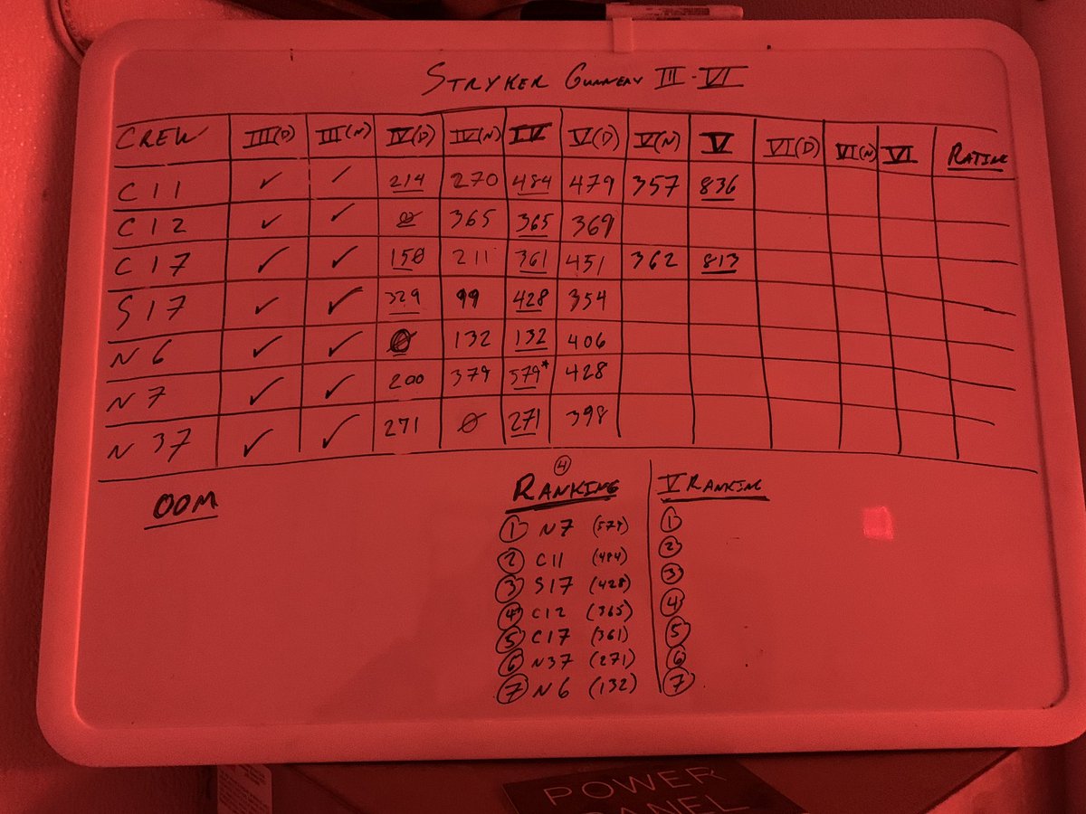 As I watch my NBCRV crews wrap up their Table V for gunnery tonight, it dawned on me that this will be my last gunnery as a company grade officer. Outside of CTCs, I truly believe gunnery has shaped me moreso than any other training event I’ve been a part of. 1/