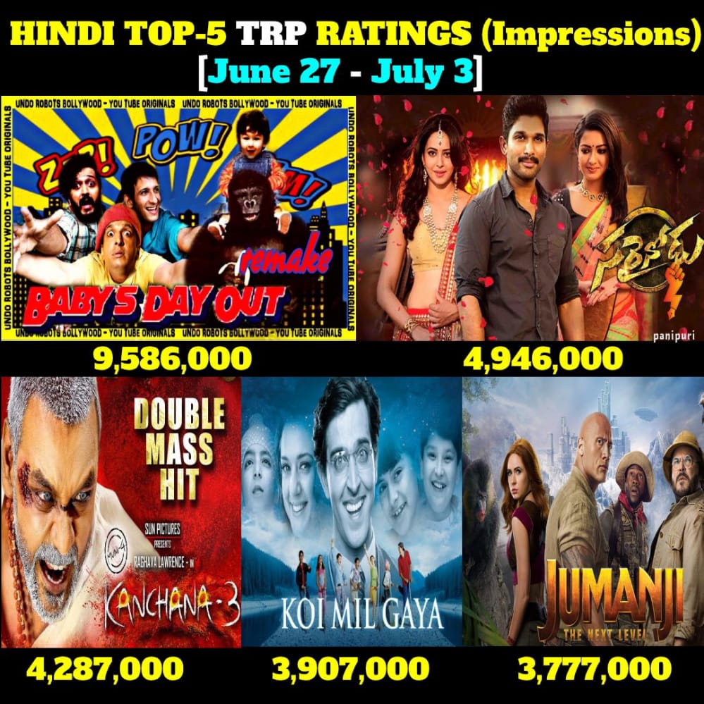 #Hindi Top-5 #TRP Ratings(Impressions)[June 27-July 3]
👉#BabysDayOut  - 9,586,000
👉 *#Sarrainodu - 4,946,000*💥
👉#Kanchana3 - 4,287,000
👉#KoiMilGaya - 3,907,000
👉#JumanjiTheNextLevel  - 3,777,000
*From Past 2-3 Months #AlluArjun Movies in Top-5 List*🔥
#AlluArjun #Hrithik