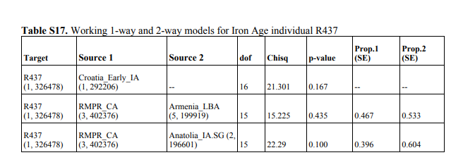 Two of the early 1st millennium BC samples seem to have high amounts of later Anatolian ancestry, possibly sign of Trojans immigrating to Italy as per the Aeneid?