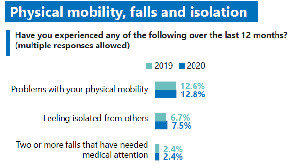 nalwuk's tweet photo. Just released #GP patient survey reveals people are experiencing increased isolation. Note this was before #covid19 so could get worse
This is why we must #endloneliness for #linkworkers and save #socialprescribing by implementing #linkworkerreport urgently https://t.co/Skz6xO2VlU