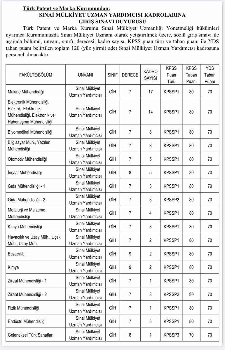 Habip_Asan's tweet photo. ✅GÜNE GENÇLER İÇİN GÜZEL BİR HABERLE BAŞLAYALIM

✅DÜNYANIN TOP 10 PATENT KURUMLARINDAN BİRİ OLAN “ TÜRK PATENT VE MARKA KURUMU”NDA ÇALIŞMAK İSTER MİSİNİZ?

✅120 UZMAN ALIYORUZ, BUYURUN 👇 https://t.co/m0nh9aLGJt
