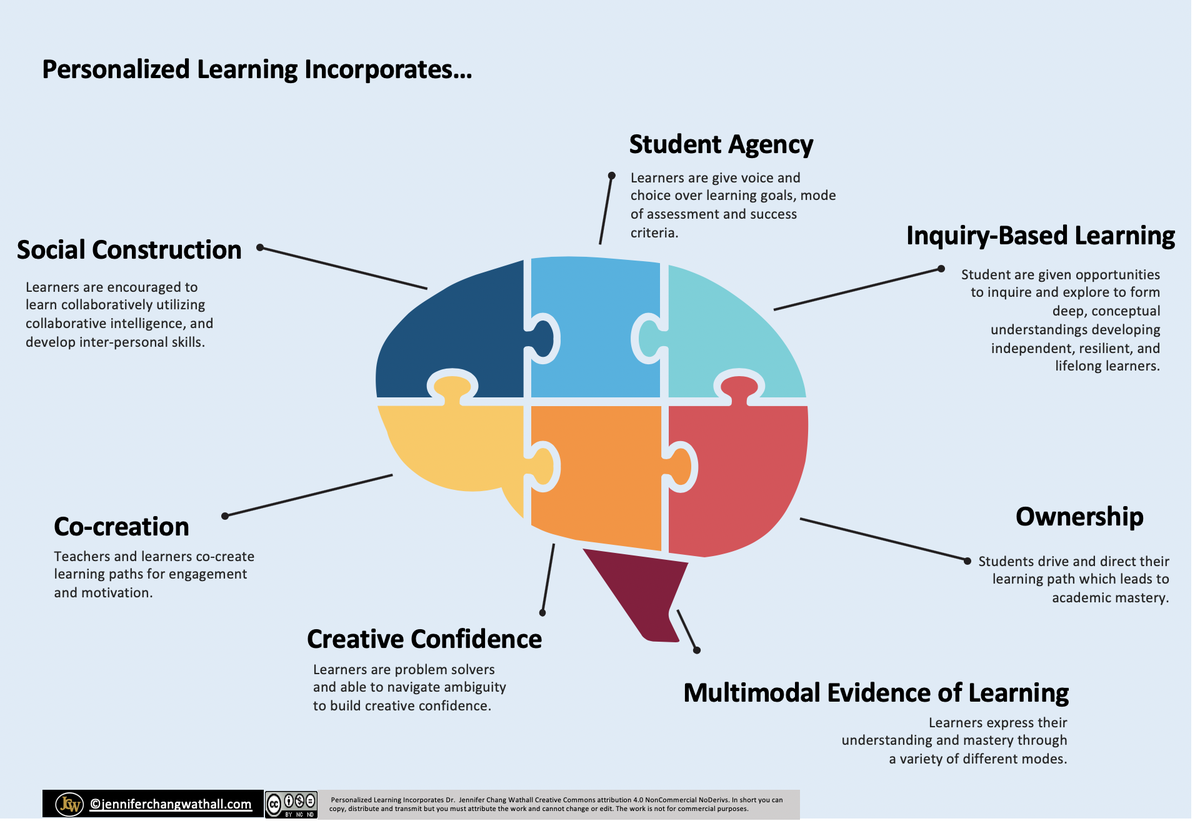 JenniferWathall's tweet photo. Personalized learning is not the same as individualised learning! What are the features of personalized learning? #transformpedagogy #transformlearning #education https://t.co/EblinS1xoi